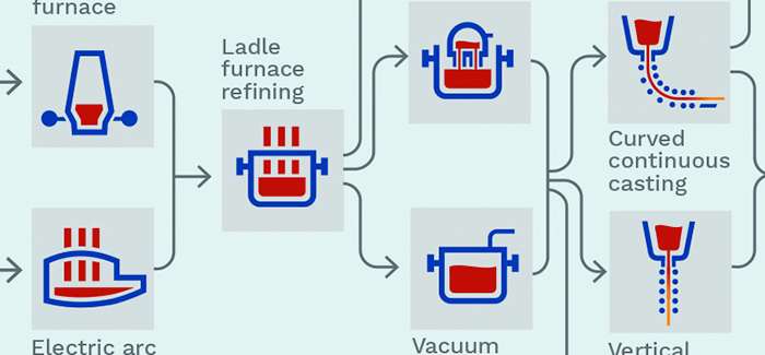 Steel production flow Ovako Nippon Steel Sanyo Special Steel
