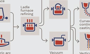 Steel production flow Ovako Nippon Steel Sanyo Special Steel
