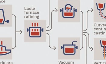 Steel production flow Ovako Nippon Steel Sanyo Special Steel