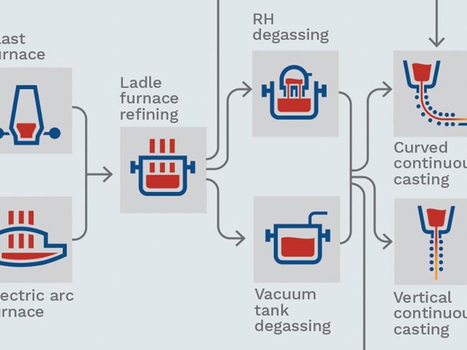Collaboration Ovako Nippon Steel Sanyo special steel production flow steel